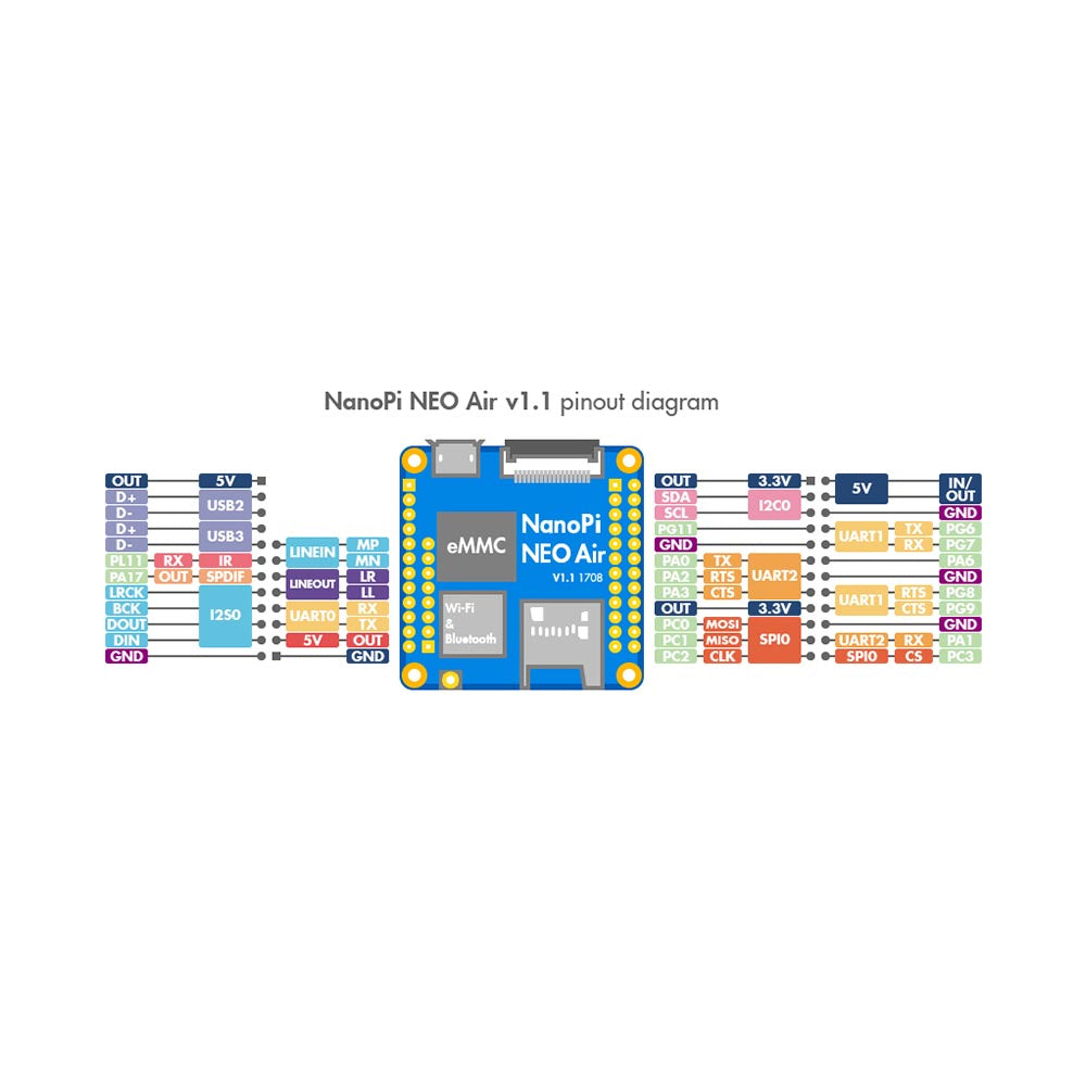 Friendly Elec NanoPi Neo Air LTS - 512M