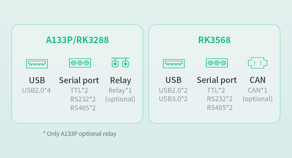 7" inch RK3568 All in One HMI Android Panel PC, ControlHUB Series, IPS, AL Frame