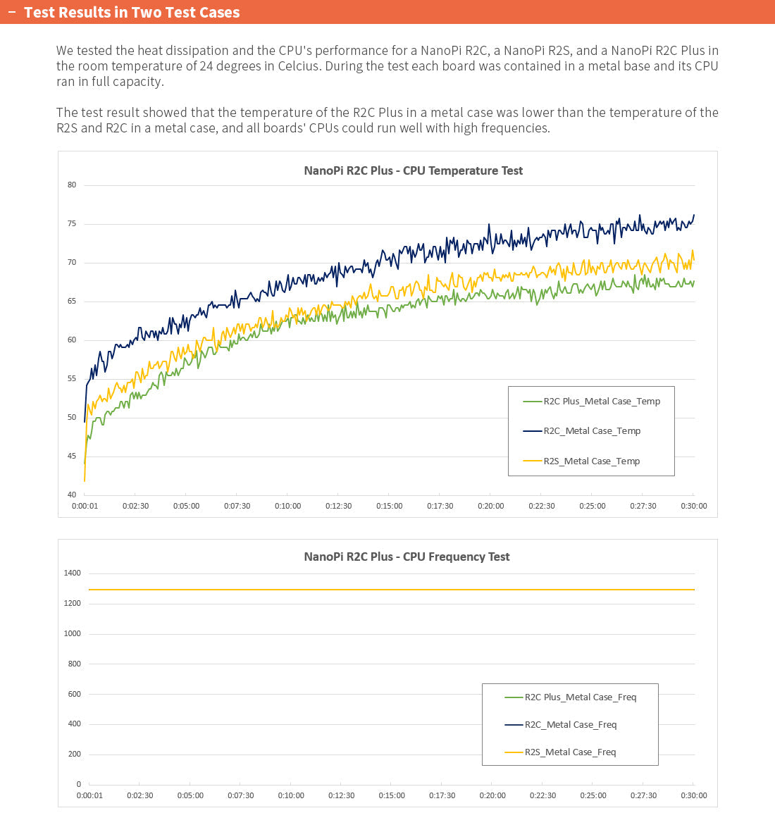 Friendly Elec NanoPi R2C Plus Development Board
