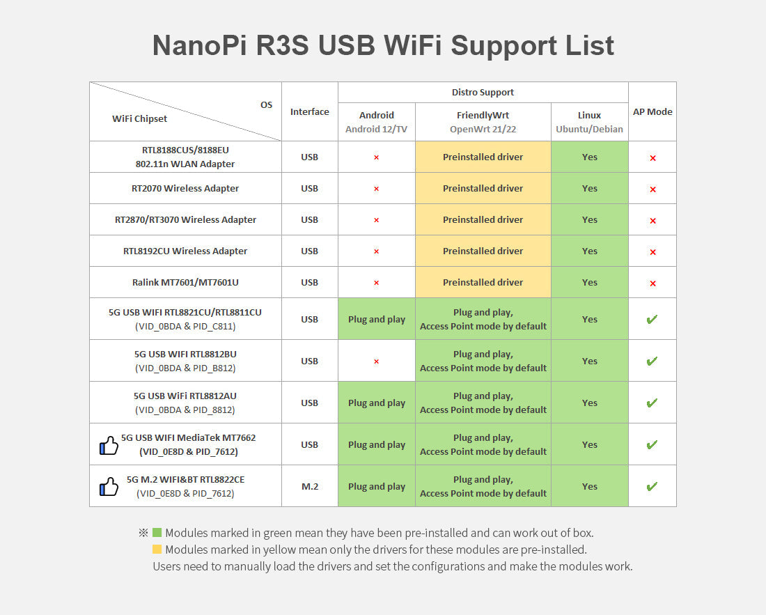 Friendly Elec NanoPi R3S Single Board Computer