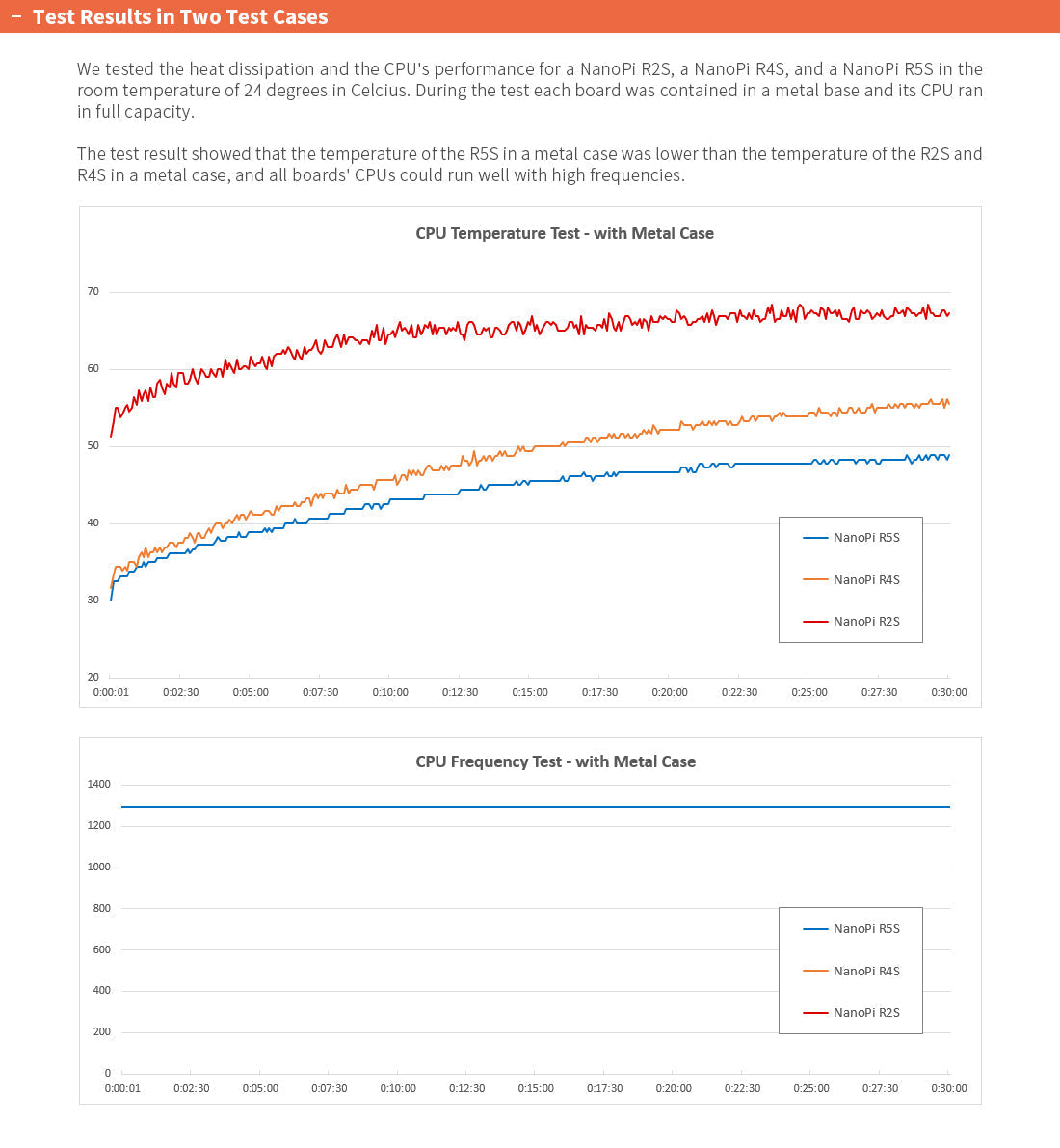 Friendly Elec NanoPi R5S-LTS Development Board