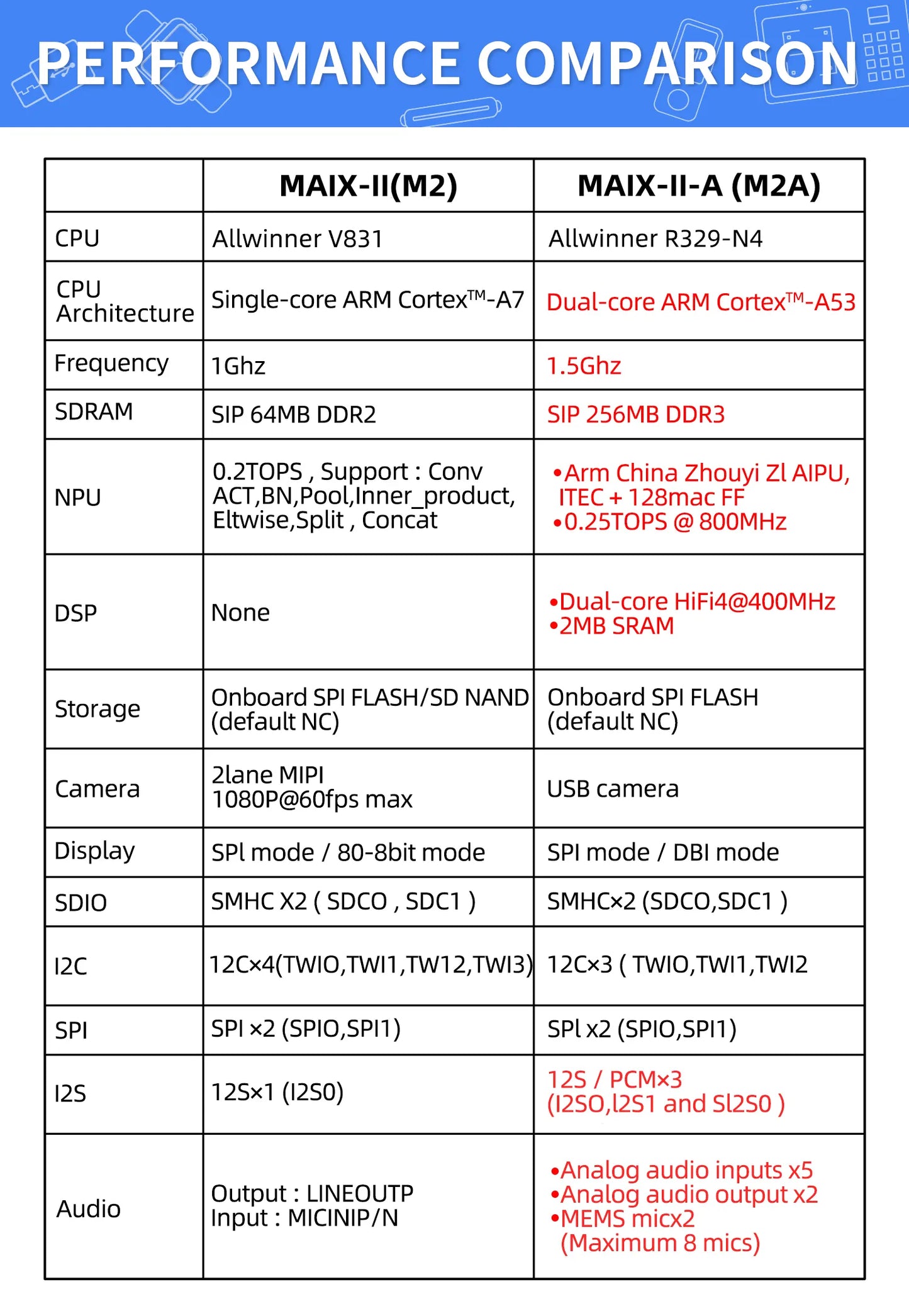 Sipeed Maix II MaixSense